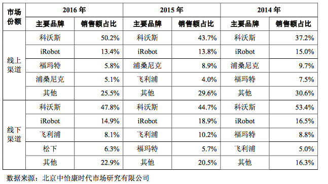 掃地(land)機器人(people)市場占有率