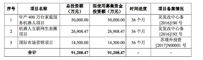 募集資金用(use)途