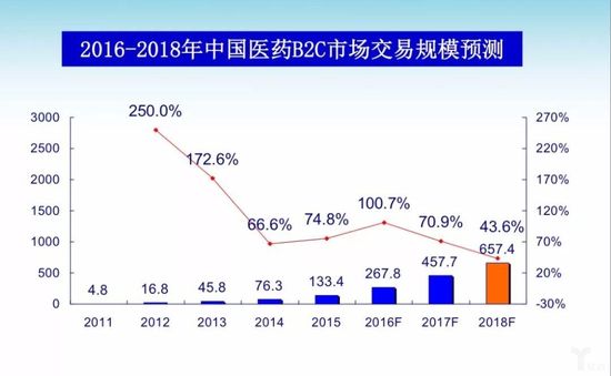 2016-2018中國醫藥B2C市場規模預測