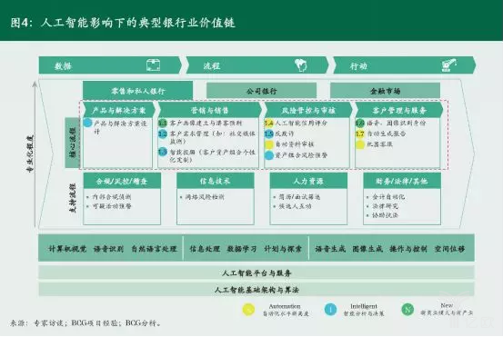 億歐智庫：人(people)工智能影響下的(of)典型銀行價值鏈