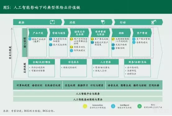 億歐智庫：人(people)工智能影響下的(of)典型保險價值鏈