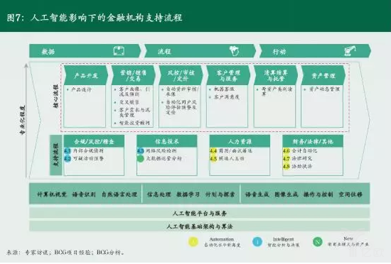 億歐智庫：人(people)工智能影響下的(of)金融機構支持流程