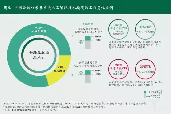 億歐智庫：中國金融業未來(Come)受人(people)工智能影響的(of)崗位比例