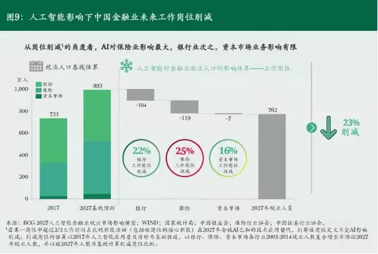 億歐智庫：人(people)工智能影響下的(of)中國金融業崗位削減