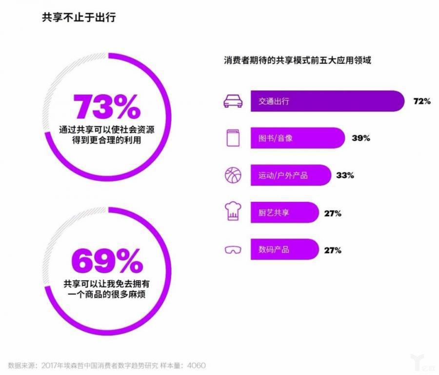 2018埃森哲中國消費者洞察