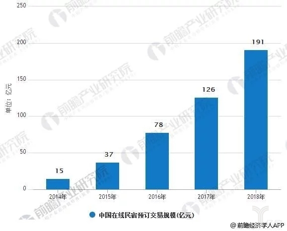 中國在(exist)線民宿預訂交易規模