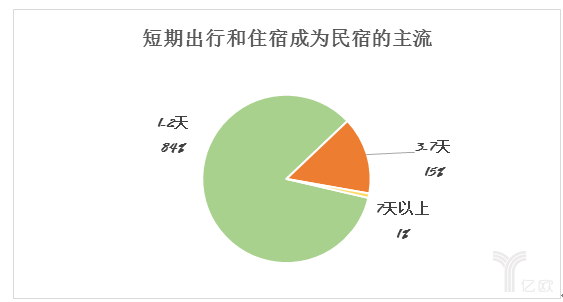 短期出(out)行和(and)住宿成爲(for)民宿的(of)主流