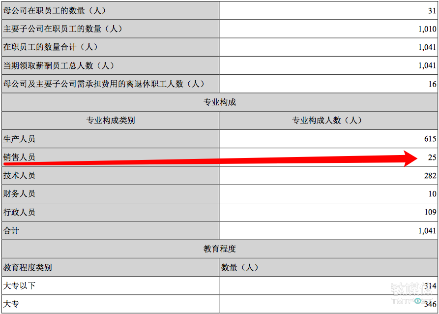 長生(born)生(born)物人(people)員構成，來(Come)源：長生(born)生(born)物年報