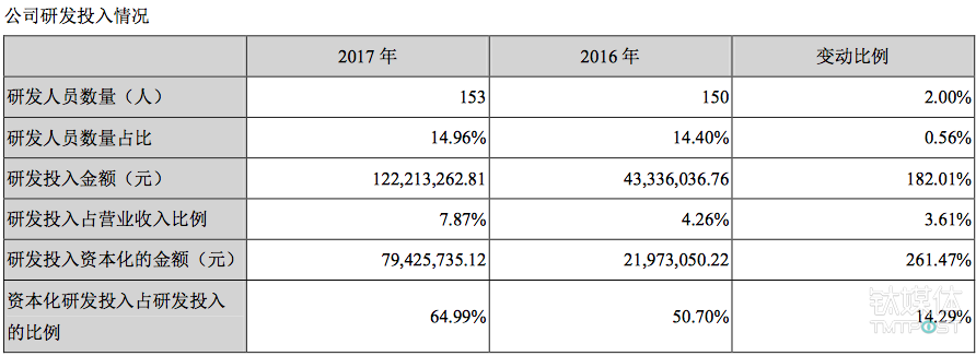 長生(born)生(born)物研發人(people)員和(and)投入，來(Come)源：2017年報