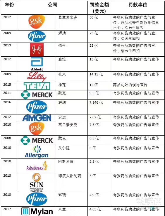 對比國外的(of)巨款罰款，長生(born)生(born)物344.29萬元罰款實在(exist)難有說服力，圖片來(Come)源網絡