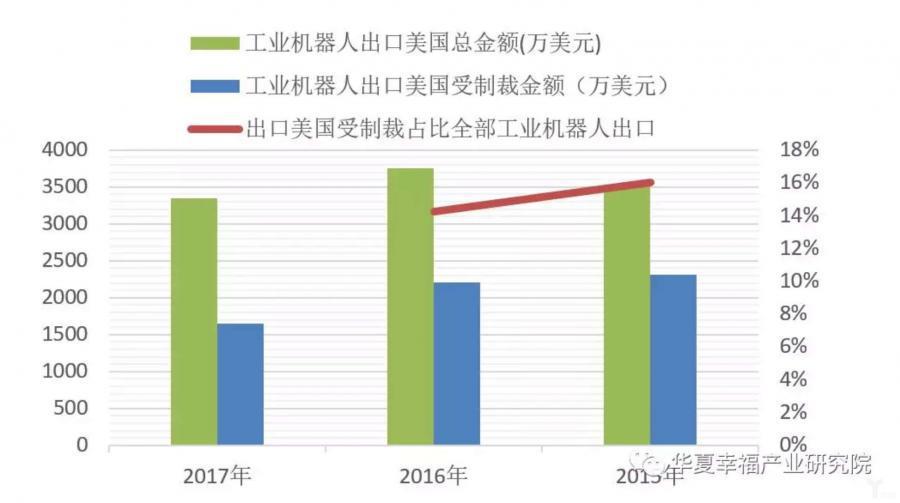 工業機器人(people)進出(out)口金額