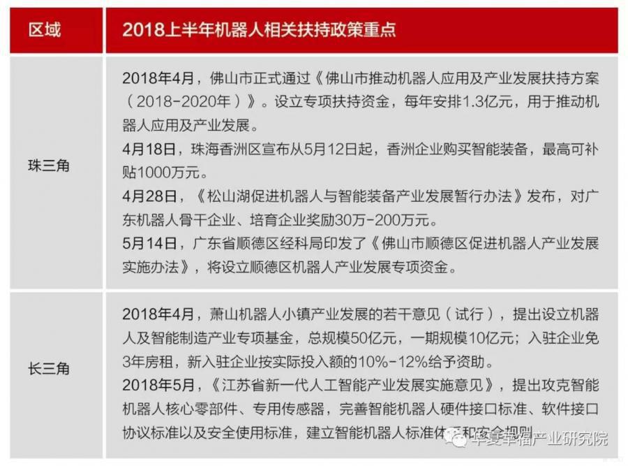 2018年上半年機器人(people)相關扶持政策重點