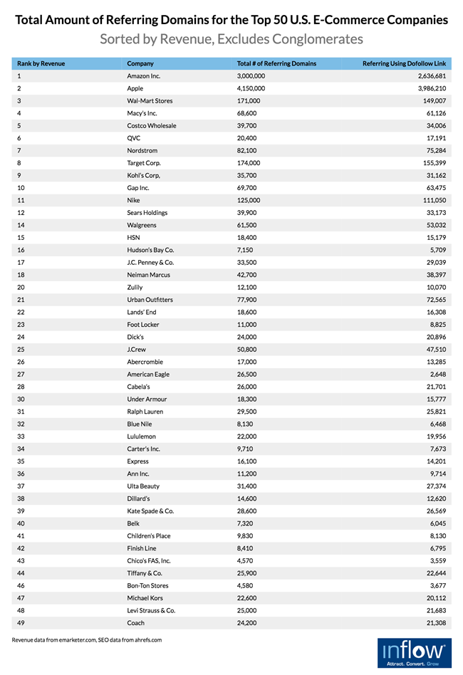 解析美國50大(big)電商公司SEO策略，中小企業能學到(arrive)哪些經驗和(and)教訓？