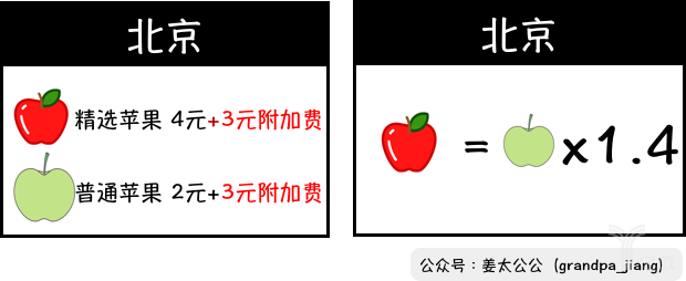 價格對比